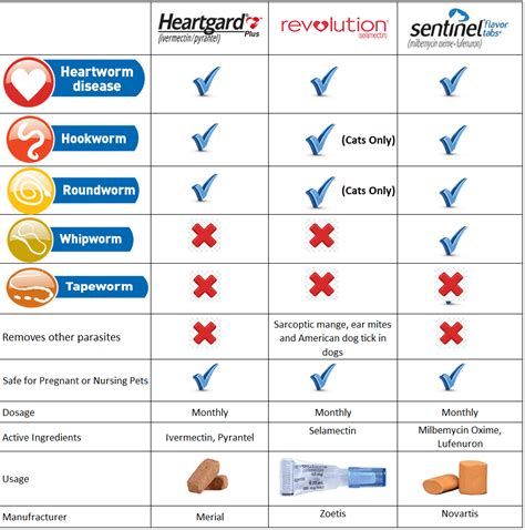 Nexgard Plus Vs Heartgard Plus