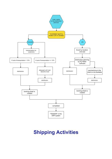 Complex Flowchart: Meaning, Types &14 Free Examples