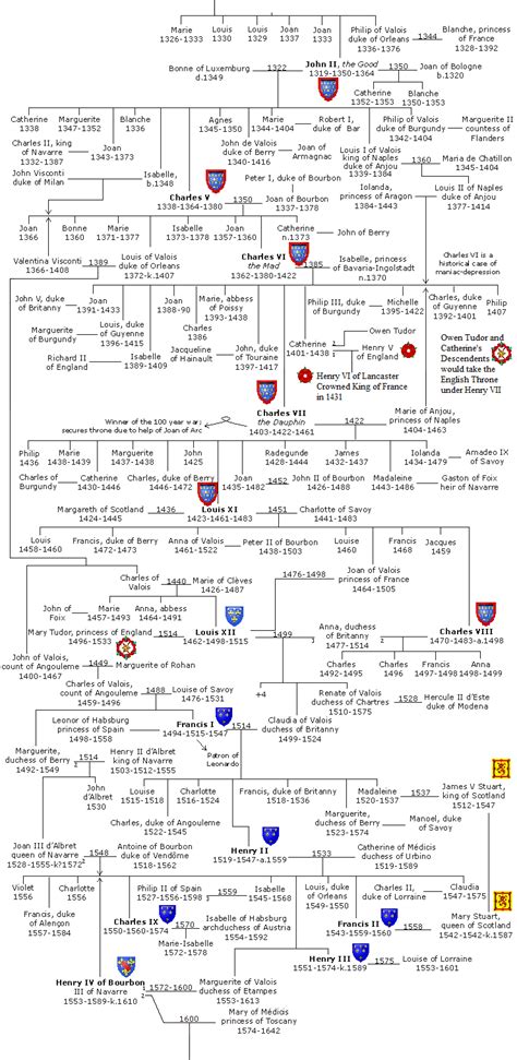 French Family Tree - The First Part of Henry VI