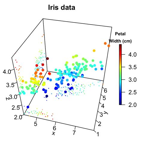 Impressive package for 3D and 4D graph - R software and data visualization - Easy Guides - Wiki ...