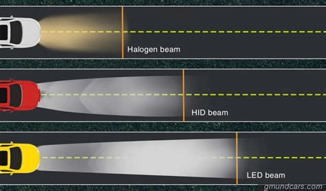 Halogen vs. HID vs. LED: Never upgrade your headlight before reading this guide - Gmund Cars