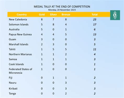 Pacific Games 2023: New Caledonia Dominates Medal Count As Female ...