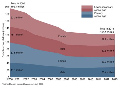 International Education Statistics: 124 million out-of-school children in 2013