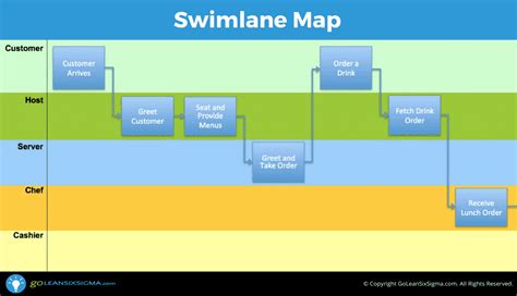 Swimlane Map (aka Deployment Map or Cross-Functional Chart) - Template ...