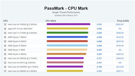 Apple M1 destroys Intel and AMD in newly-released benchmarks | TechRadar