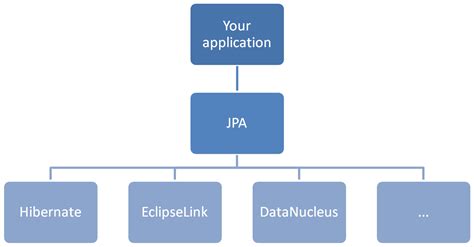 java - What is a JPA implementation? - Stack Overflow