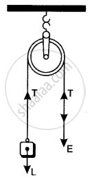 Draw a Diagram of a Single Fixed Pulley and Obtain Expressions for Its ...