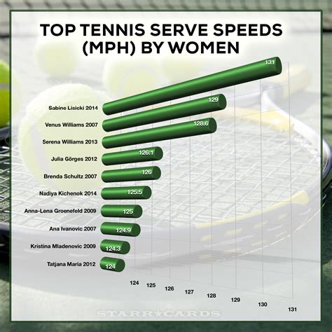 Sabine Lisicki sets serve speed record with 131 mph sizzler