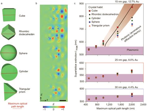 Crystal Habit as a Design Parameter for Optical Response