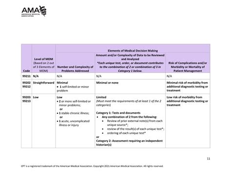 MDM Guide 2021 - medical Decision making - 11 CPT is a registered trademark of the American ...