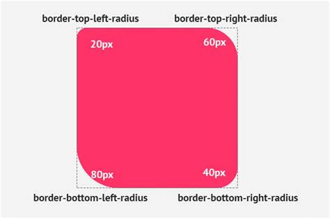 Tips Cara Membuat Sudut Melengkung (Rounded Corner) di CSS