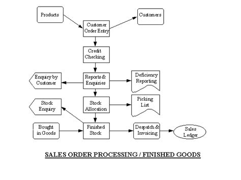 SOP & Finished Goods Control