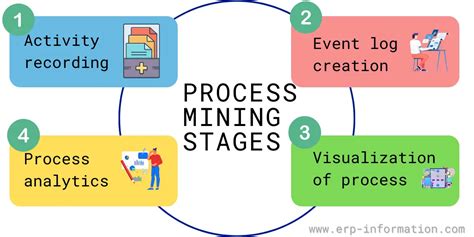 What is Process Mining? (Importance, Examples, Techniques, Challenges)