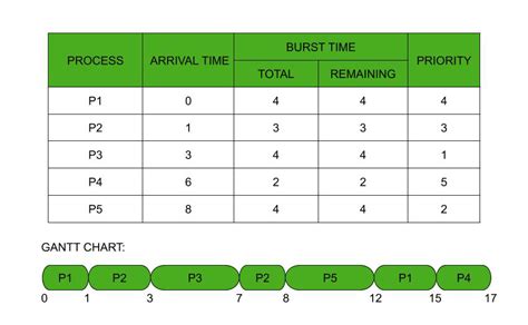 Relation between Preemptive Priority and Round Robin Scheduling ...