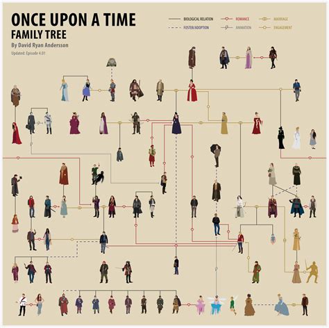 Once Upon A Time family tree - Science Fiction & Fantasy Stack Exchange