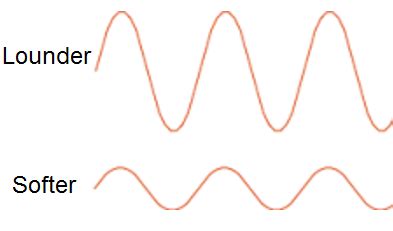 Audio Filters: Understanding sound waves - Part 1