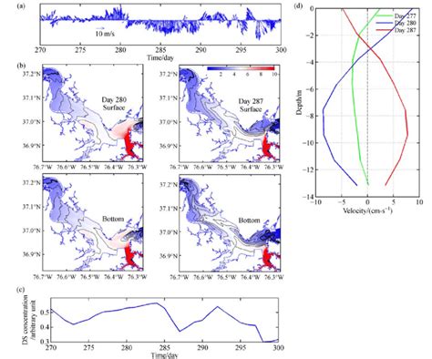 (a) Wind vector from Day 270 to Day 300, 2005; (b) surface and bottom ...