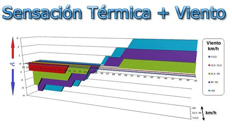 Medir la sensación térmica con ARDUINO | J_RPM