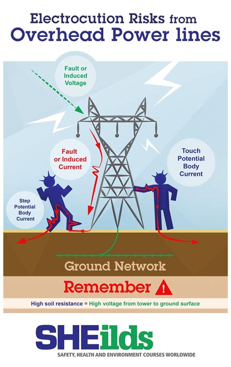 Working and safety with overhead powerlines - Safety Considerations