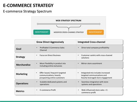 Ecommerce Marketing Plan Template Inspirational E Merce Strategy Powerpoint Template Web ...