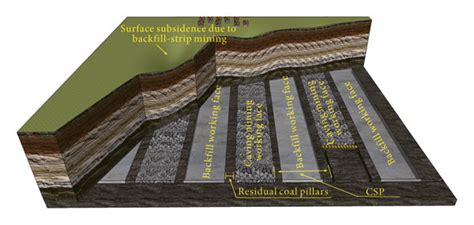 Diagram of backfill-strip mining. | Download Scientific Diagram