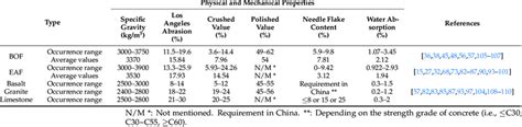 Physical and mechanical properties of steel slag aggregate in the... | Download Scientific Diagram