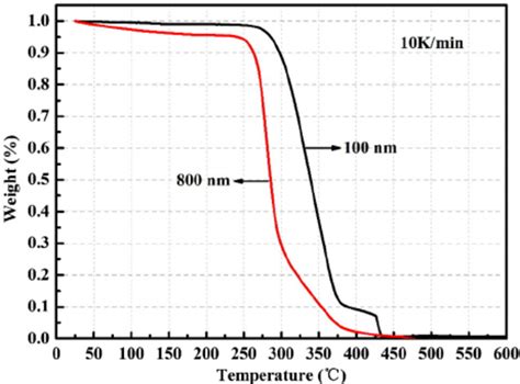 Particle size distributions of the test results with the Malvern... | Download Scientific Diagram