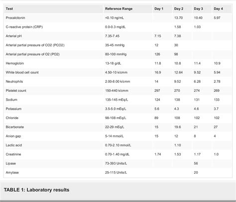 Table 1 from An Unrecognized Cause of Elevated Procalcitonin Level ...