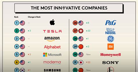 Ranked: The Most Innovative Companies in 2023