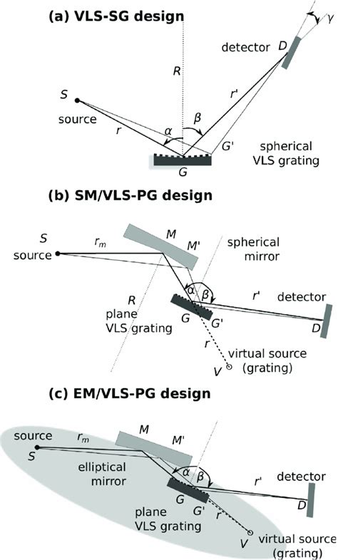 Schematic representations of soft x-ray spectrometer geometries: (a ...