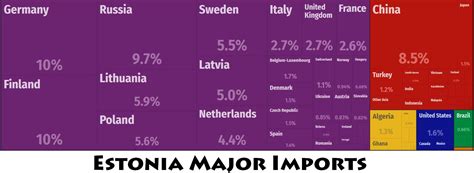 Estonia Major Trade Partners – Countryaah.com