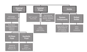 Types Of Drilling Fluids (Mud) In Oil & Gas Industry - Drilling Manual