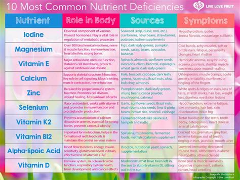 Chart Vitamin Deficiency Symptoms at Joe Sawyer blog