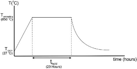 Process of annealing. | Download Scientific Diagram