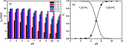 Effect of the solution’s pH on p-nitrophenol adsorption by biochar. (a ...