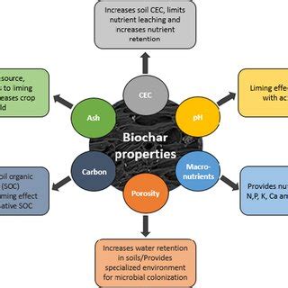 Biochar properties relating to its use a soil amendment (CEC = cation ...