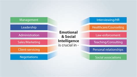 Understand the concept of Emotional & Social intelligence with Socialigence