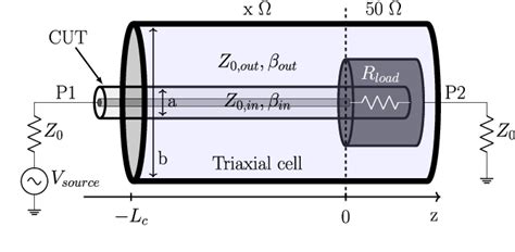 Figure 1 from Triaxial Cell for Determining Shielded Cable Transfer ...