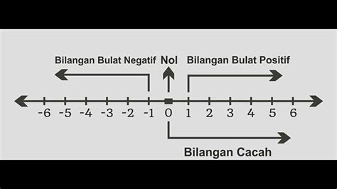 Materi Bilangan Bulat - Homecare24