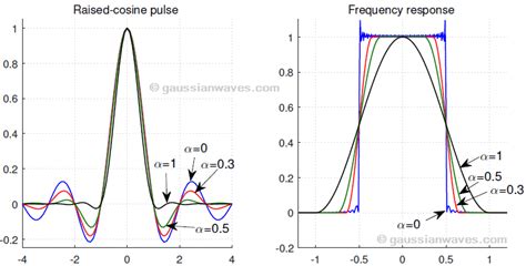 Raised cosine pulse shaping - GaussianWaves