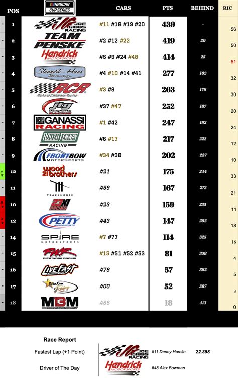 NASCAR Team Standings post-Richmond : r/NASCAR