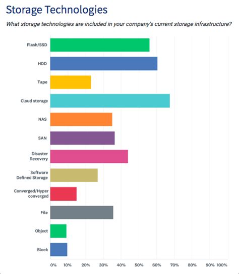 Top 10 Cloud Storage Providers For Business | Dandk Organizer