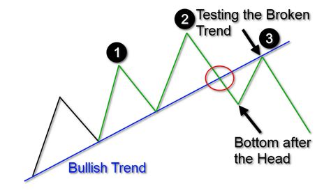 Keys to Identifying and Trading the Head and Shoulders Pattern - Forex Training Group