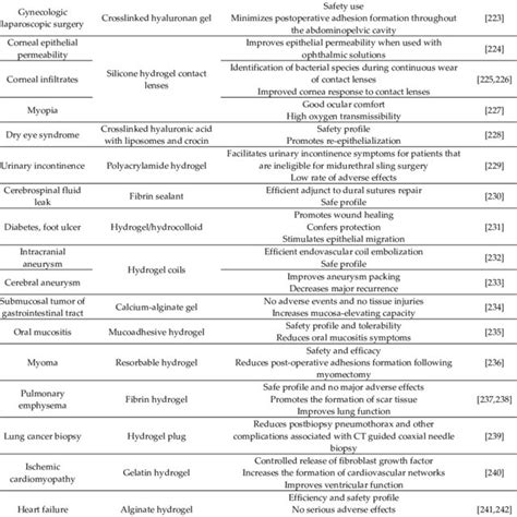 Hydrogel medical applications. | Download Scientific Diagram