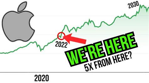 Apple 2030 Stock Price UPDATE (Apple Stock Price Prediction Updated) - YouTube