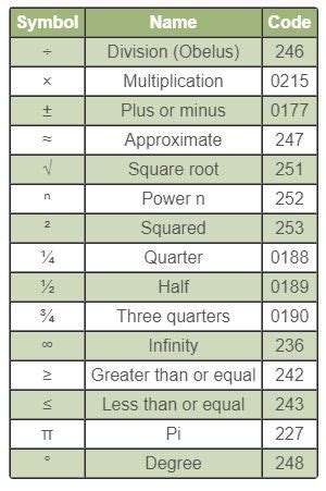 How to Type Symbols Using the ALT Key: Alt Codes + More | Mathematics, Math tutorials, Math ...