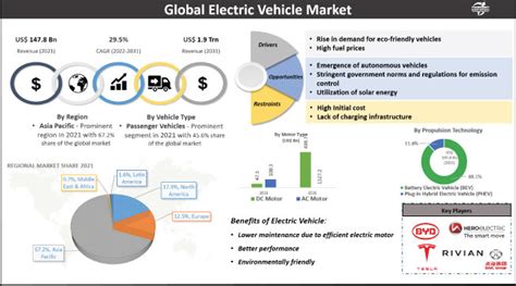 Electric Vehicle Market Size, Share, Growth Insight by 2031