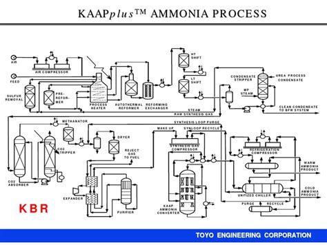 Ammonia Plant | PDF