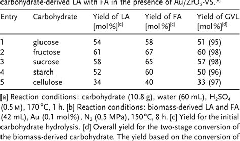 Table 2 from Hydrogen-independent reductive transformation of carbohydrate biomass into γ ...