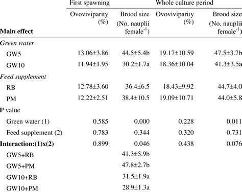 Reproduction characteristics (percentage of ovoviviparity and brood... | Download Scientific Diagram